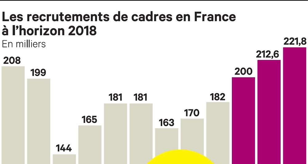 Une embellie sur le marché de l'emploi, validée par l'Apec