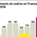 Une embellie sur le marché de l'emploi, validée par l'Apec