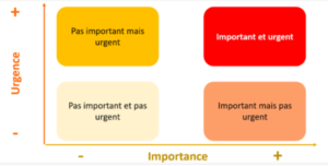 schéma eisenhower gestion priorités