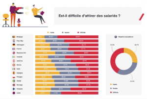 difficile de trouver des salariés recrutement elaee