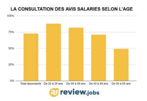 étude sur avis des salariés