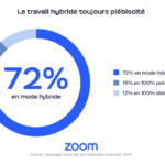 travail hybride france le plus apprécié