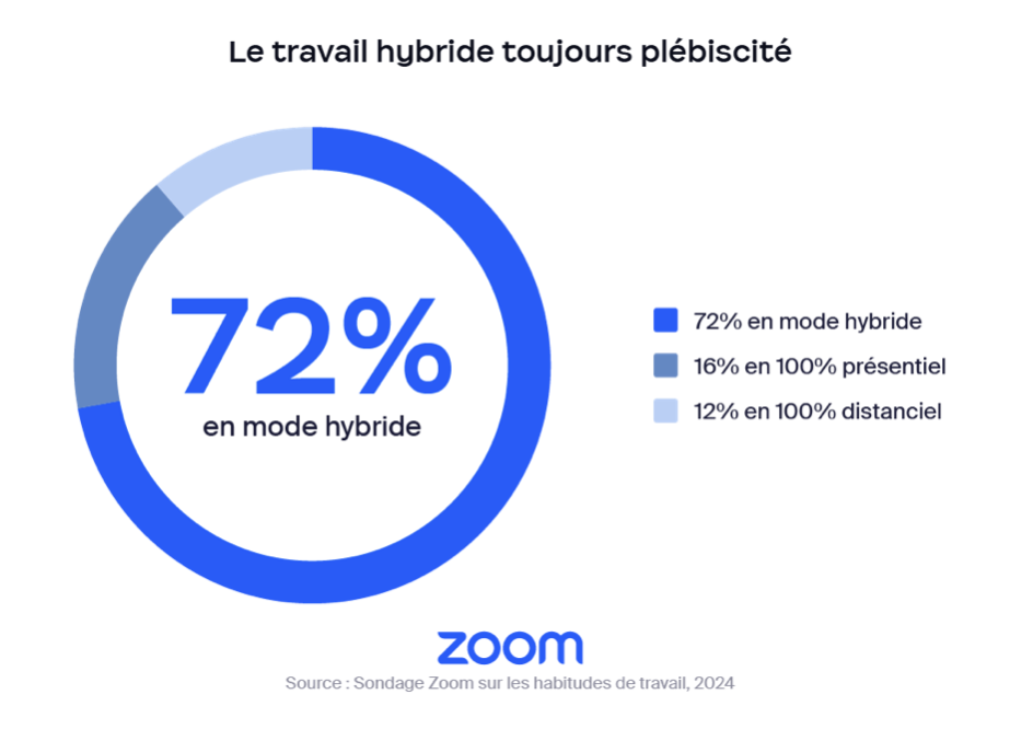 travail hybride france le plus apprécié