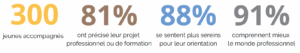 chiffres sur l'orientation des jeunes elaee recrutement communication marketing digital