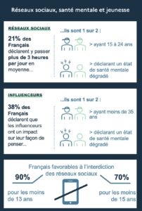 réseaux sociaux addiction usages numériques elaee recrutement digital