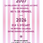 paupérisation du travail des femmes l'avis et les chiffres Elaee recrutement digital marketing communication