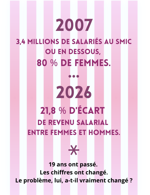 paupérisation du travail des femmes l'avis et les chiffres Elaee recrutement digital marketing communication