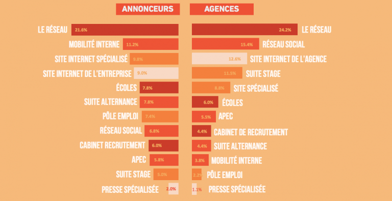 Tendances de l'emploi dans les métiers de la communication - Elaee