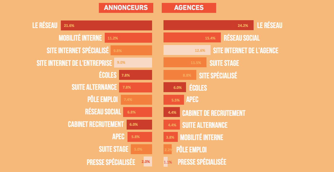 Tendances de l'emploi dans les métiers de la communication - Elaee