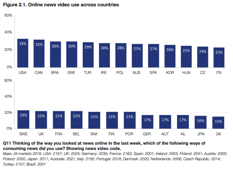 Usage des news vidéos par pays