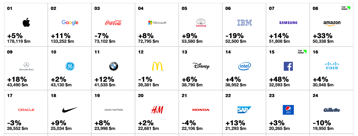 Best global brands d'interbrand