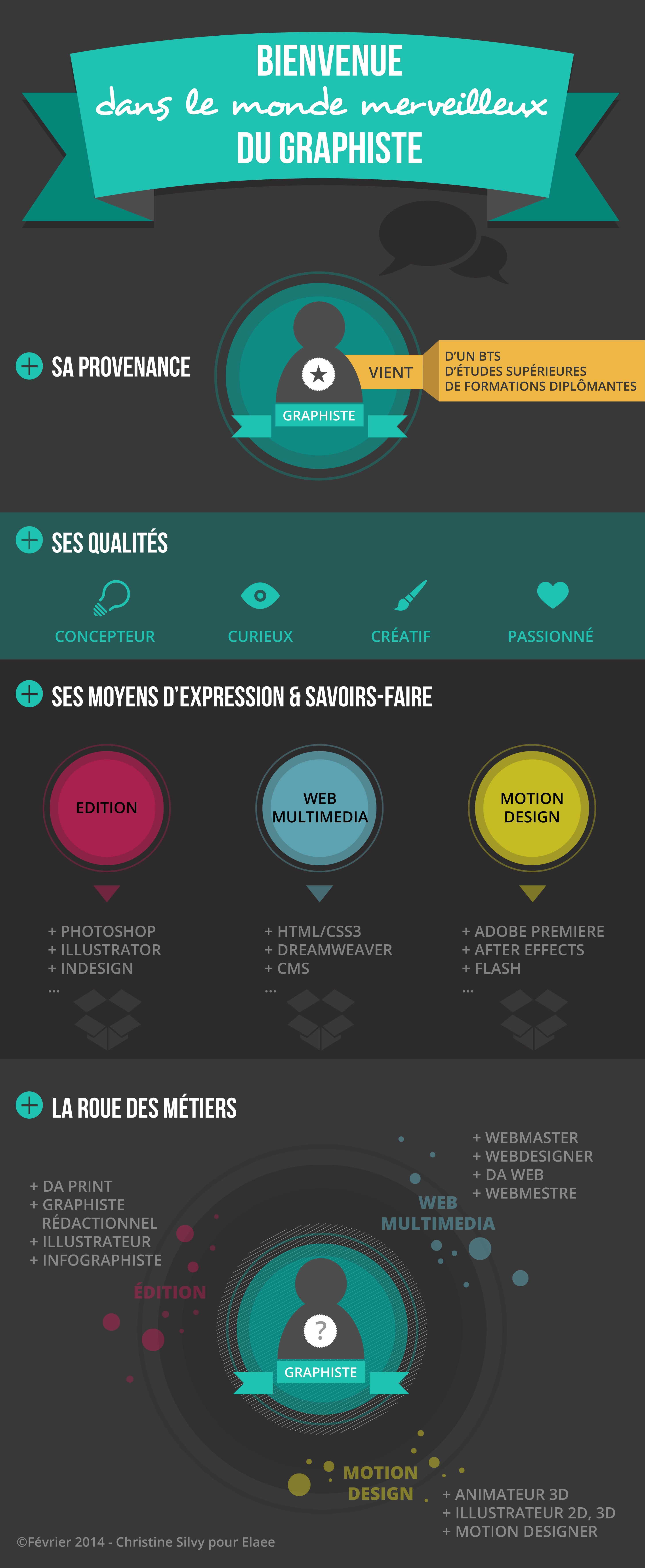 Graphiste infographie