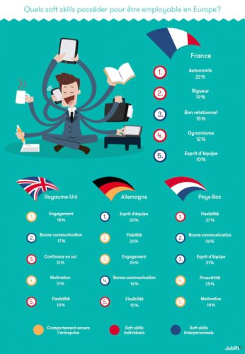 Les soft skills que les employeurs européens attendent - Elaee