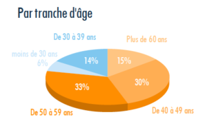 temps partagé elaee