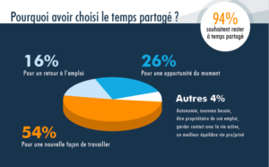 temps partagé pourquoi choisir